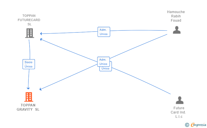 Vinculaciones societarias de TOPPAN GRAVITY SL