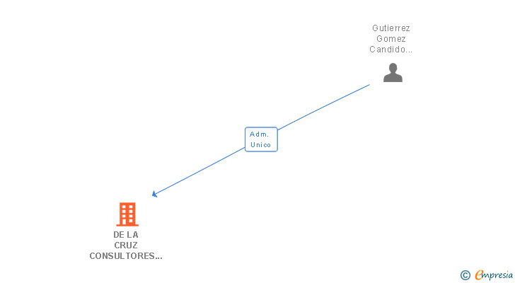 Vinculaciones societarias de DE LA CRUZ CONSULTORES Y ASOCIADOS SL