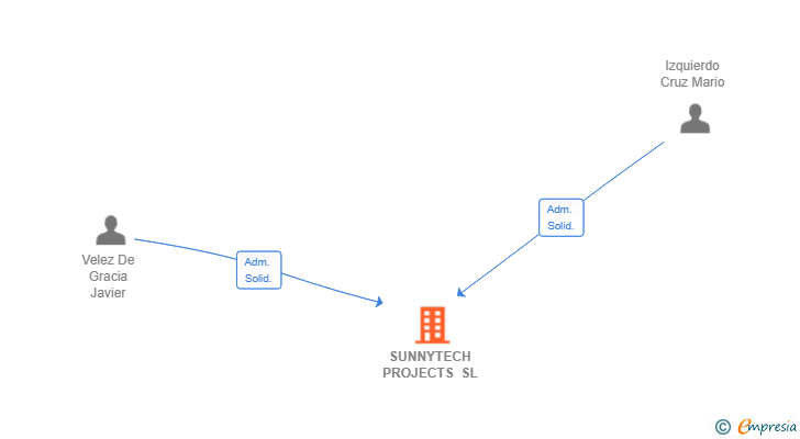 Vinculaciones societarias de SUNNYTECH PROJECTS SL