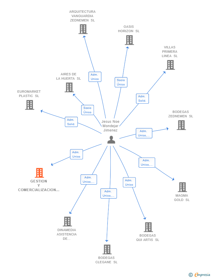 Vinculaciones societarias de GESTION Y COMERCIALIZACION DEL EMBALAJE SL