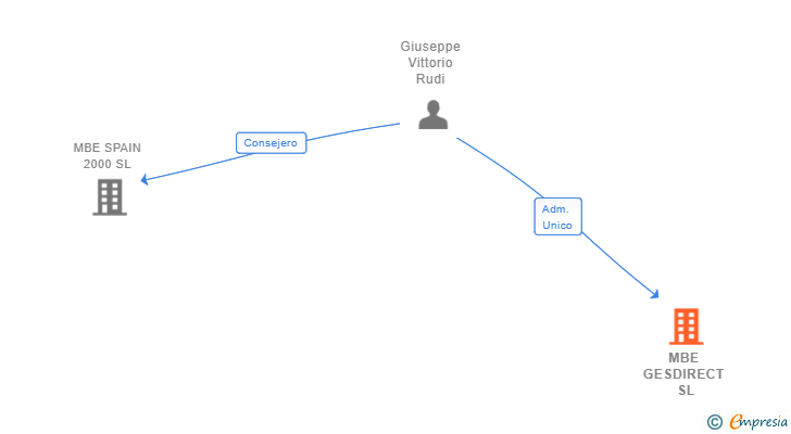 Vinculaciones societarias de MBE GESDIRECT SL