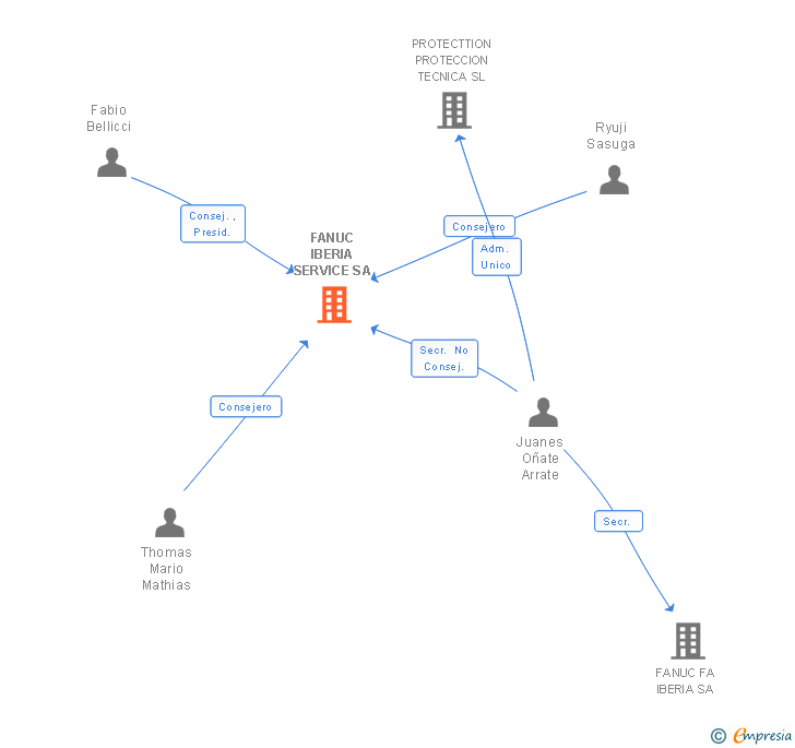 Vinculaciones societarias de FANUC IBERIA SERVICE SA