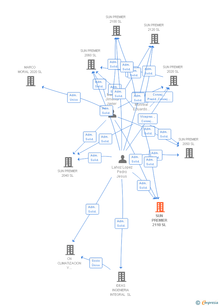 Vinculaciones societarias de SUN PREMIER 2110 SL