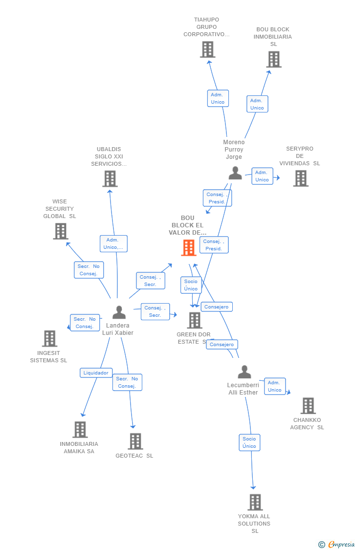 Vinculaciones societarias de BOU BLOCK EL VALOR DE LAS IDEAS SL