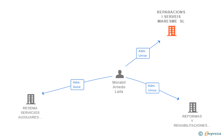 Vinculaciones societarias de REPARACIONS I SERVEIS MARESME SL
