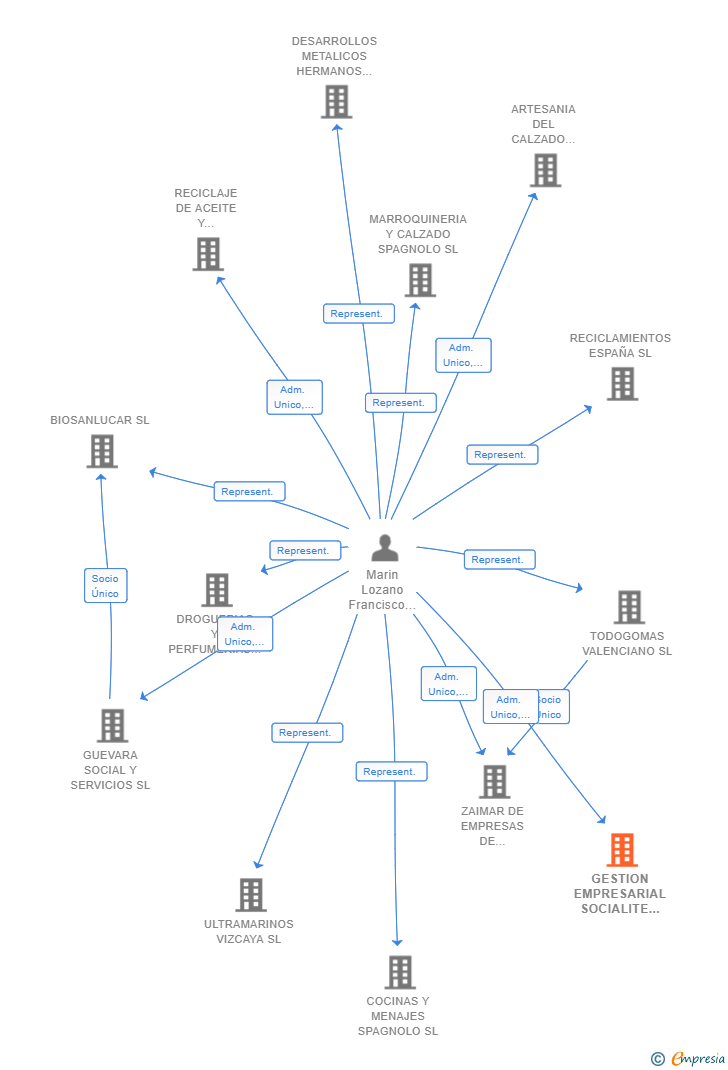 Vinculaciones societarias de GESTION EMPRESARIAL SOCIALITE Y SERVICIOS SL
