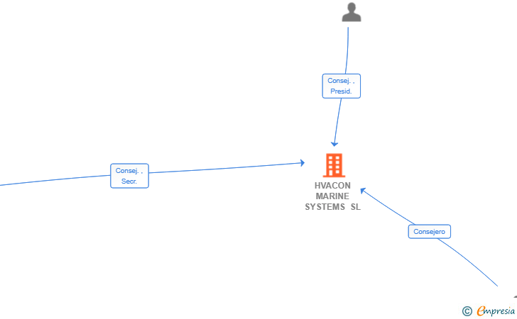Vinculaciones societarias de HVACON MARINE SYSTEMS SL