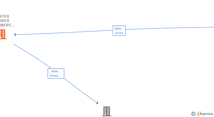 Vinculaciones societarias de MASTER BROKER MACHINERY SL
