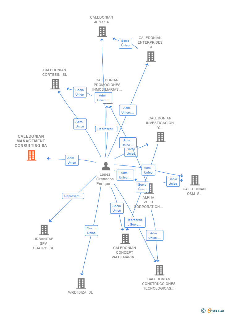 Vinculaciones societarias de CALEDONIAN MANAGEMENT CONSULTING SA