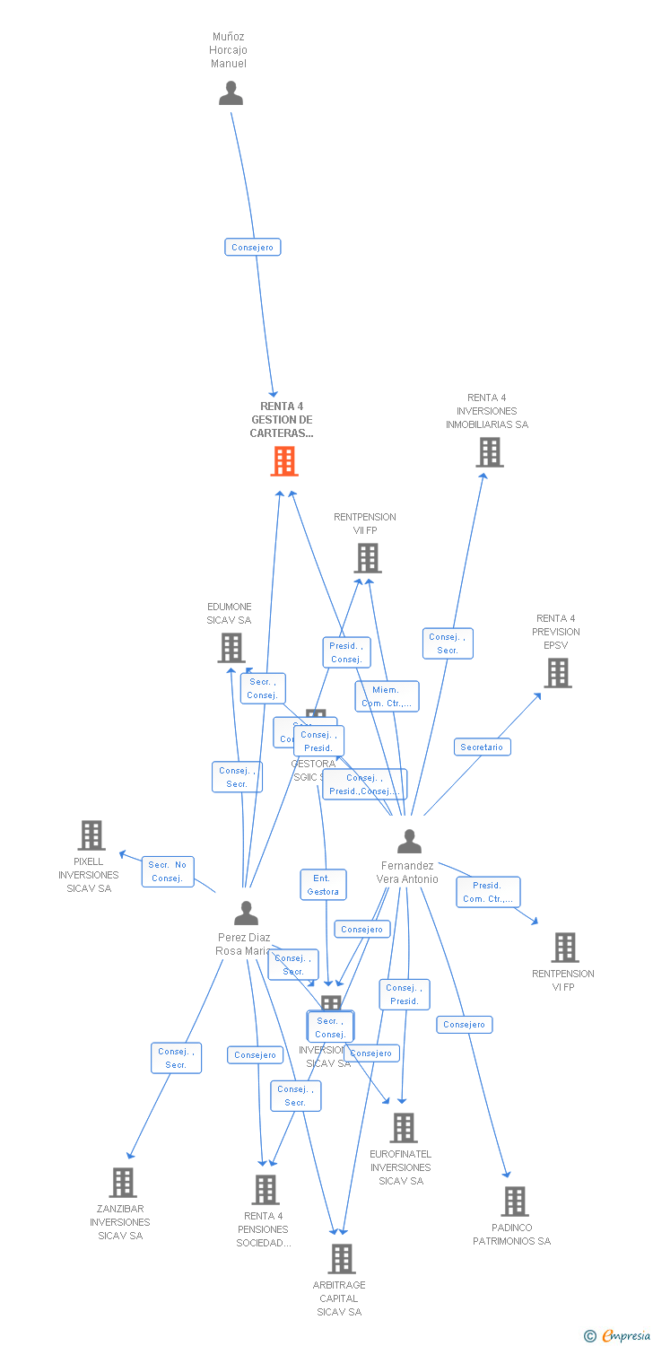 Vinculaciones societarias de RENTA 4 GESTION DE CARTERAS SICAV SA