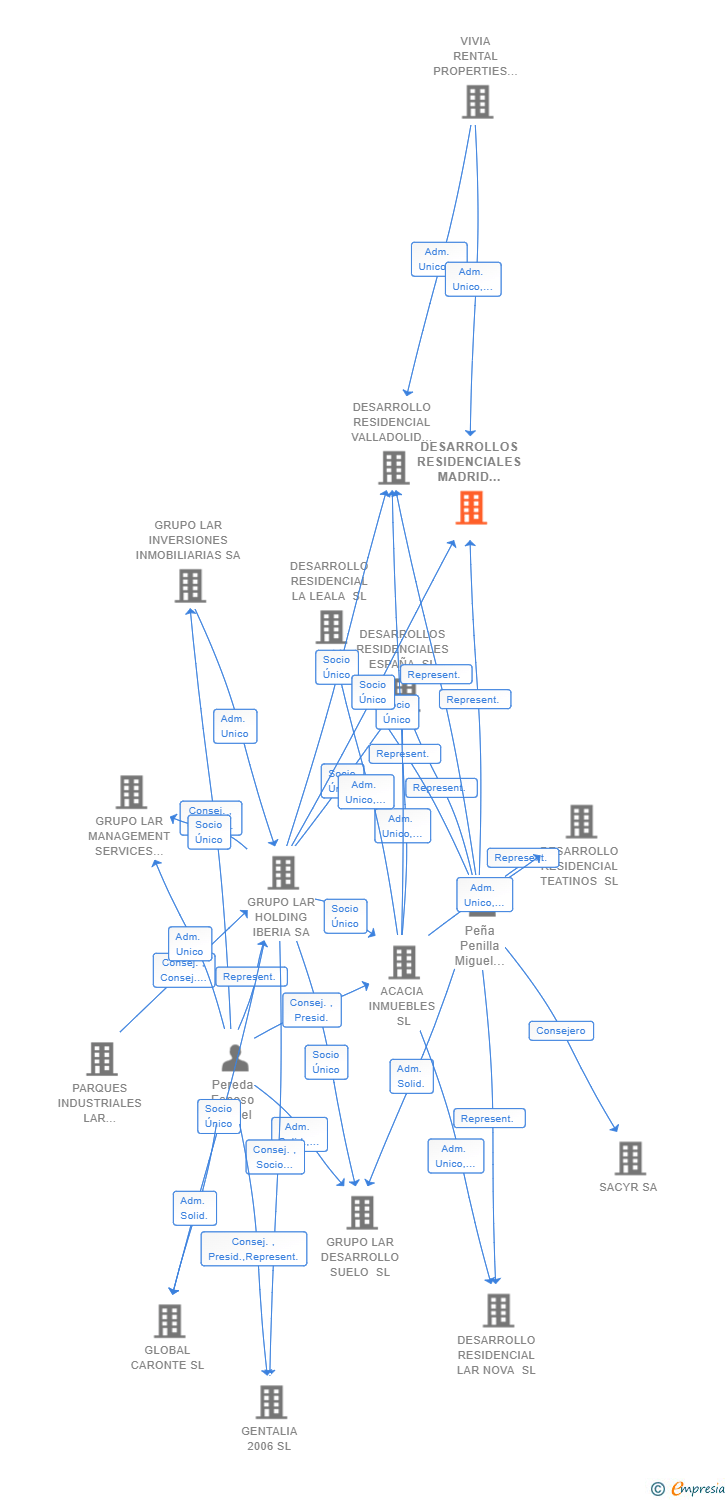 Vinculaciones societarias de DESARROLLOS RESIDENCIALES MADRID SUR SL