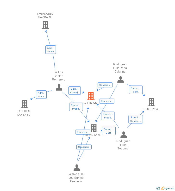 Vinculaciones societarias de GRUIN SA