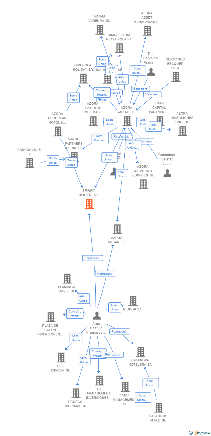 Vinculaciones societarias de SMART HOPER SL