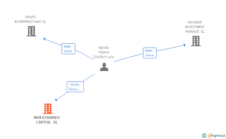 Vinculaciones societarias de INVERPRIBAN RENT SL