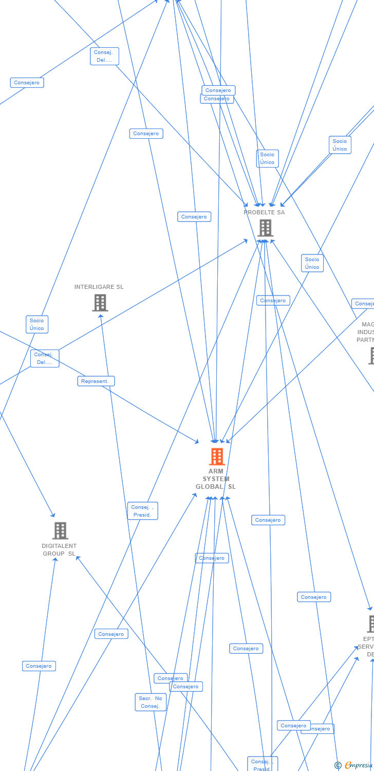 Vinculaciones societarias de ARM SYSTEM GLOBAL SL