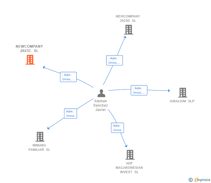 Vinculaciones societarias de NEWCOMPANY 2023C SL