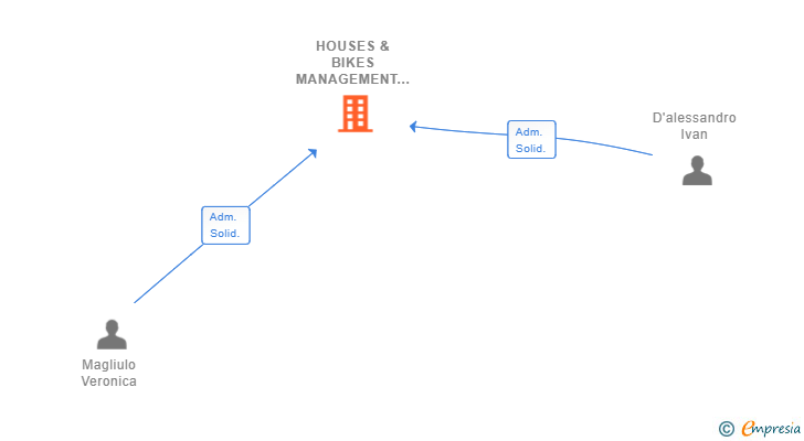 Vinculaciones societarias de HOUSES & BIKES MANAGEMENT SL
