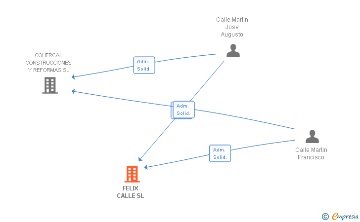 Vinculaciones societarias de FELIX CALLE SL