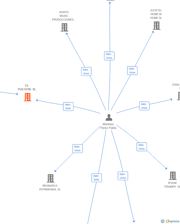 Vinculaciones societarias de EL PUESTIN SL