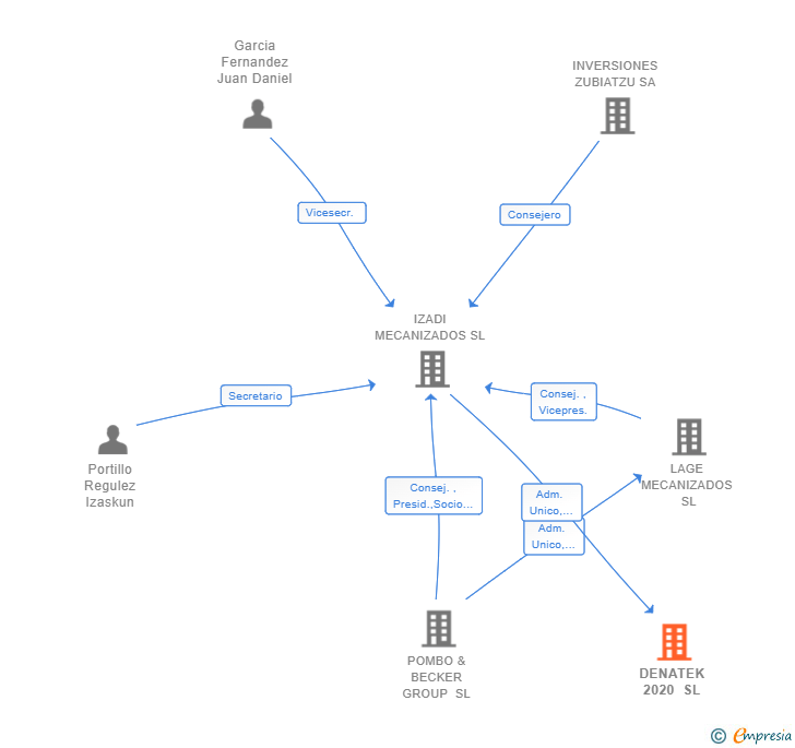 Vinculaciones societarias de DENATEK 2020 SL