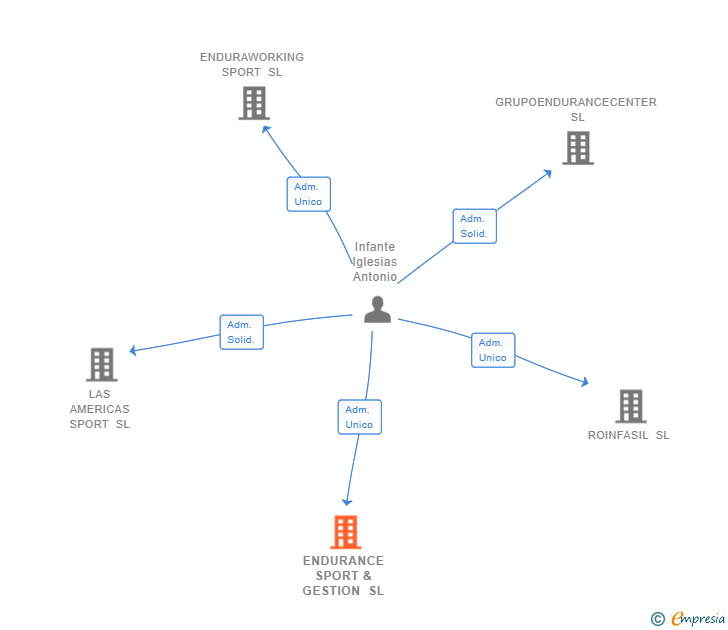 Vinculaciones societarias de ENDURANCE SPORT & GESTION SL