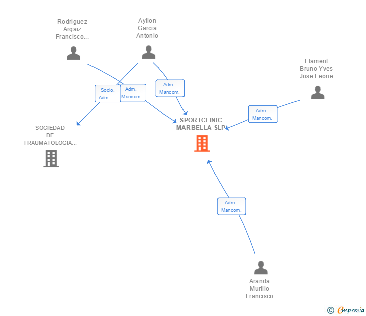Vinculaciones societarias de SPORTCLINIC MARBELLA SLP
