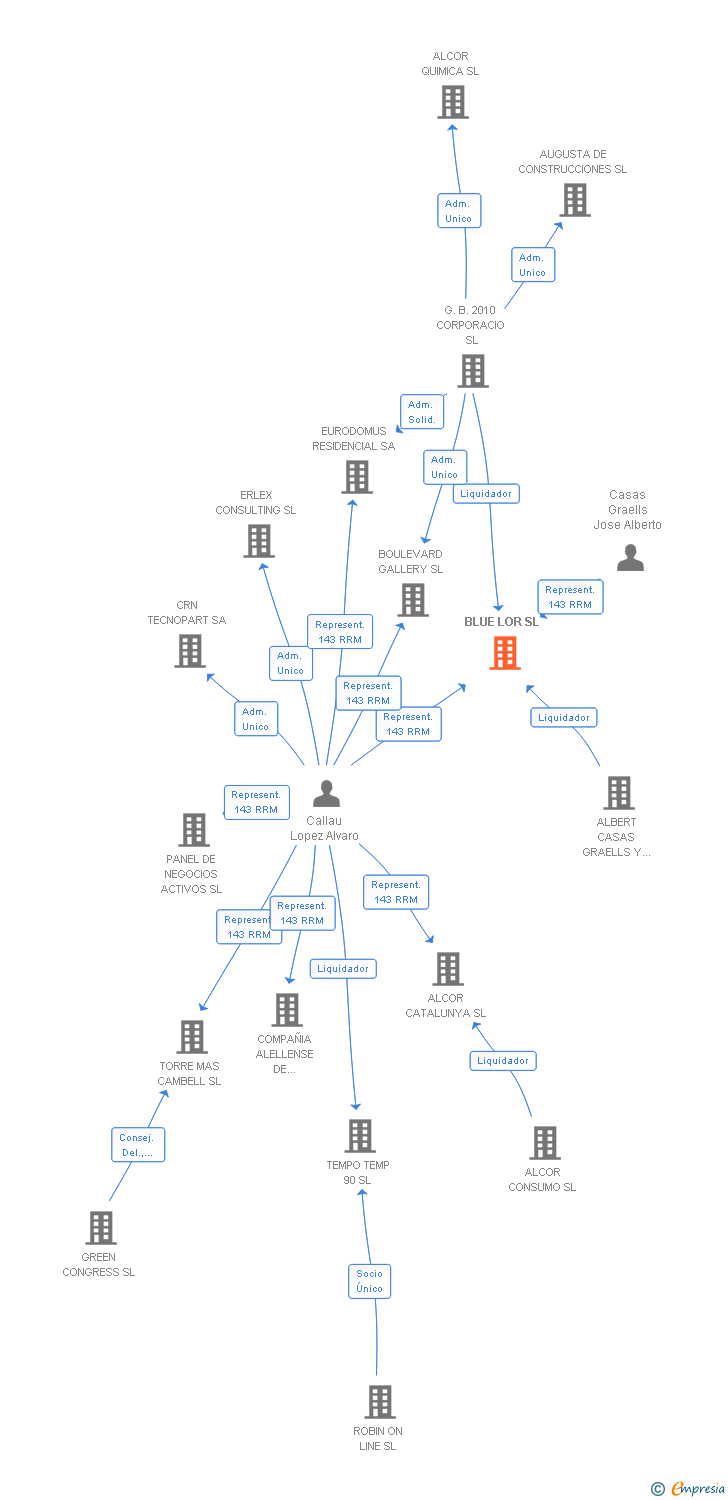 Vinculaciones societarias de BLUE LOR SL