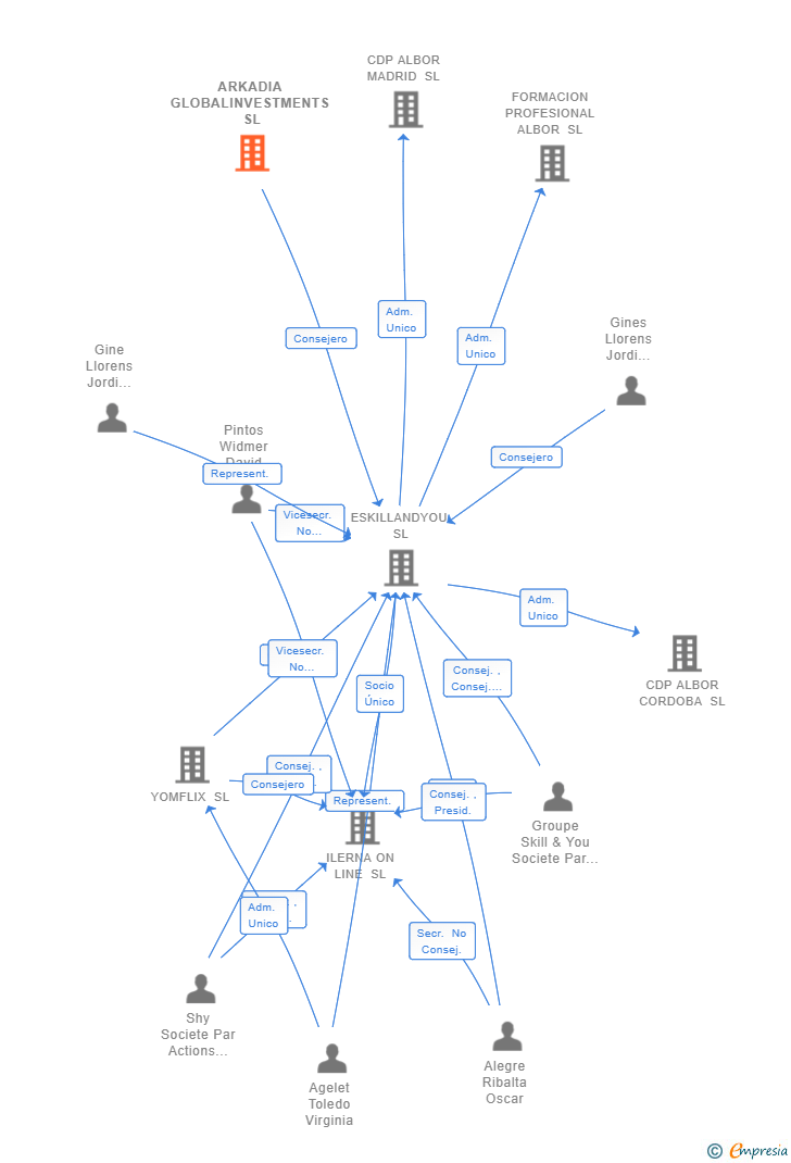 Vinculaciones societarias de ARKADIA GLOBALINVESTMENTS SL