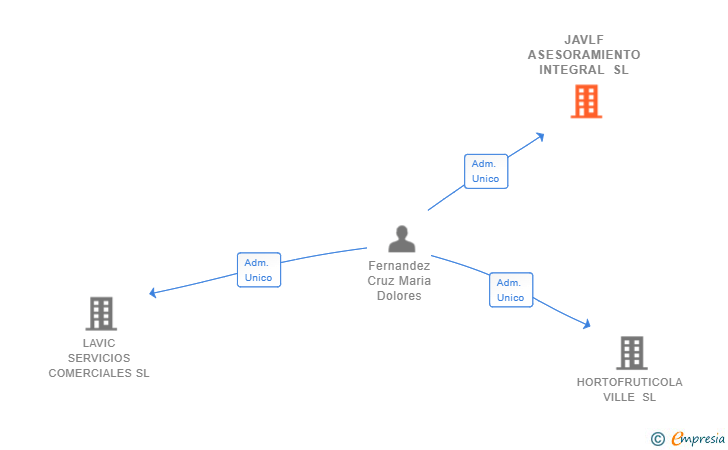 Vinculaciones societarias de JAVLF ASESORAMIENTO INTEGRAL SL