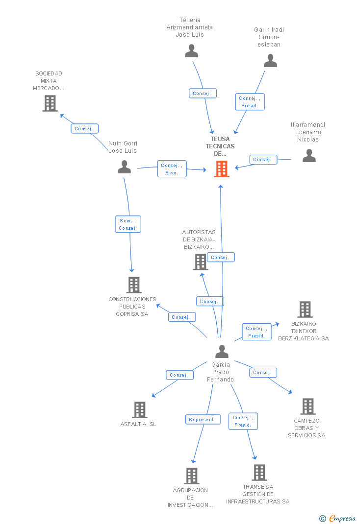 Vinculaciones societarias de TEUSA TECNICAS DE RESTAURACION SA