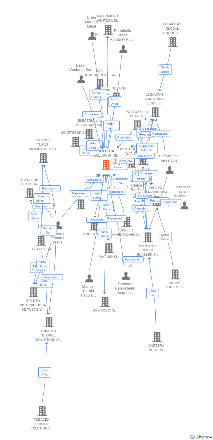 Vinculaciones societarias de CARTERA MALLAVIA SL