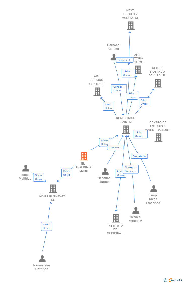 Vinculaciones societarias de NL-HOLDING GMBH