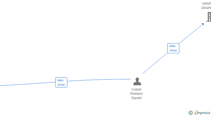 Vinculaciones societarias de PASTELERIA DANI LUQUE SL