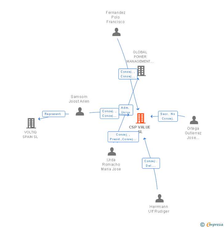 Vinculaciones societarias de CSP VALUE SL