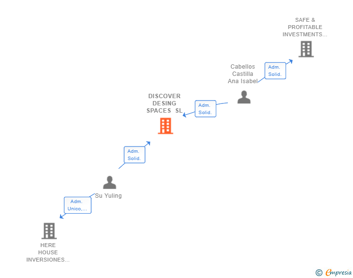 Vinculaciones societarias de DISCOVER DESING SPACES SL