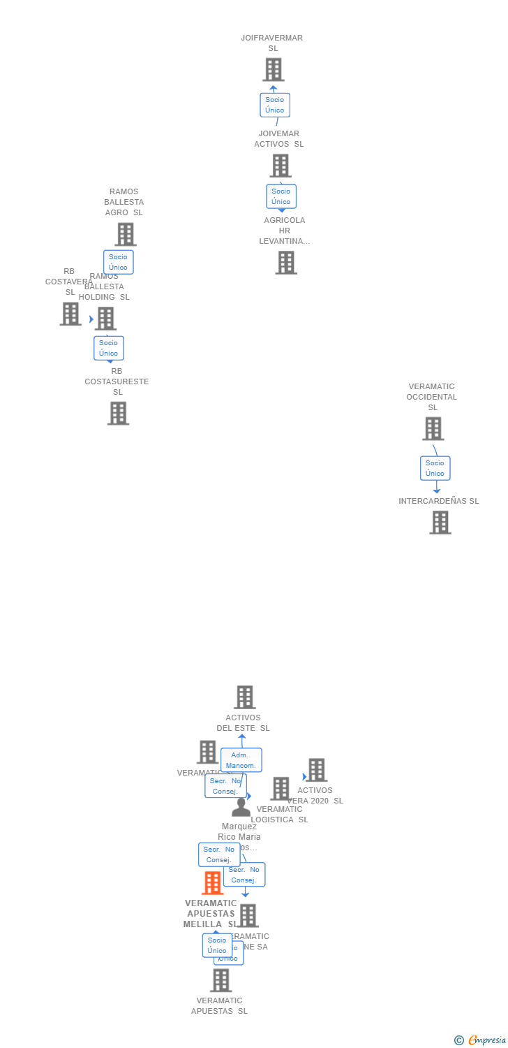 Vinculaciones societarias de VERAMATIC APUESTAS MELILLA SL