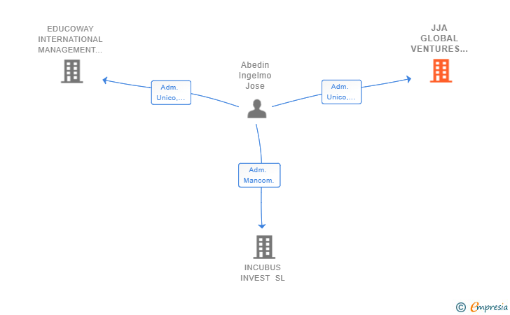 Vinculaciones societarias de JJA GLOBAL VENTURES SL