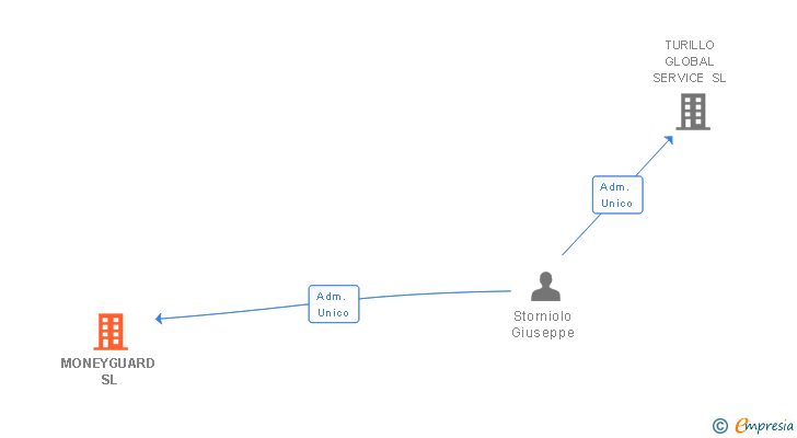 Vinculaciones societarias de MONEYGUARD SL