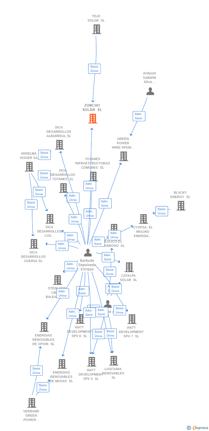 Vinculaciones societarias de ZUNCHO SOLAR SL
