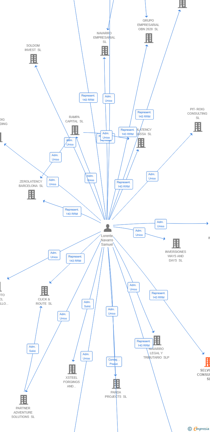 Vinculaciones societarias de SELVORA CONSULTING SL