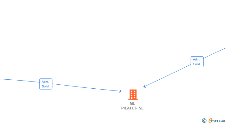 Vinculaciones societarias de ML PILATES SL