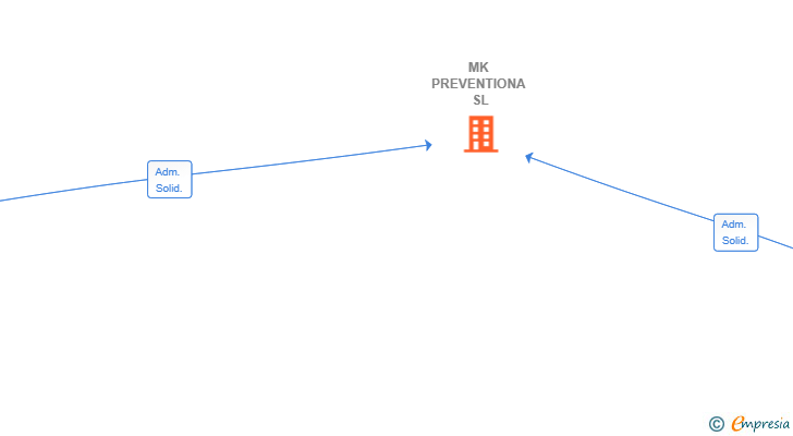 Vinculaciones societarias de MK PREVENTIONA SL
