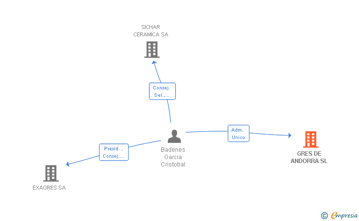 Vinculaciones societarias de GRES DE ANDORRA SL