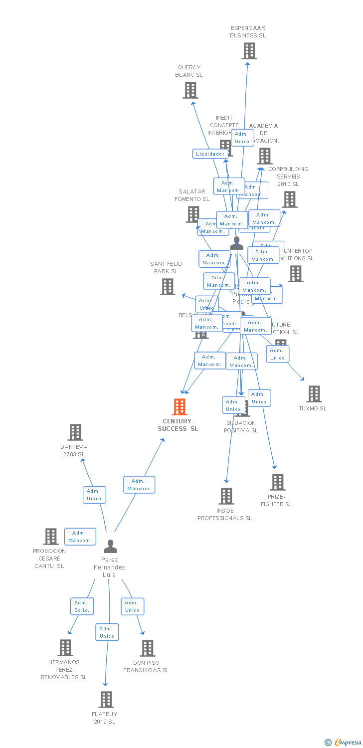 Vinculaciones societarias de CENTURY-SUCCESS SL