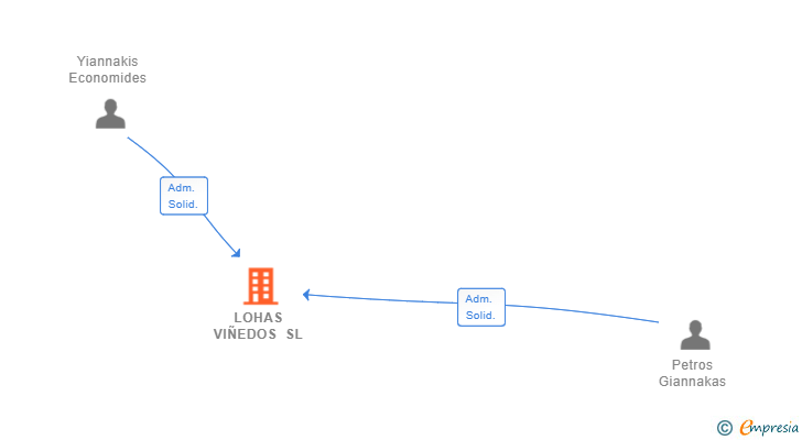 Vinculaciones societarias de LOHAS VIÑEDOS SL (EXTINGUIDA)