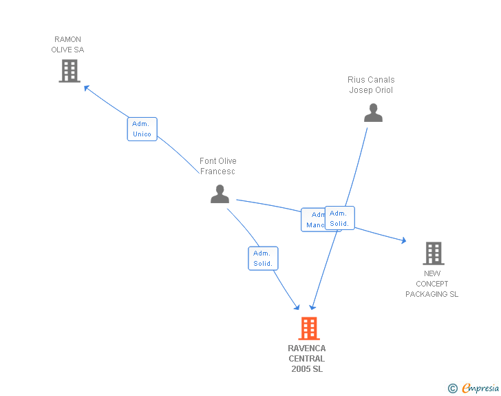 Vinculaciones societarias de RAVENCA CENTRAL 2005 SL