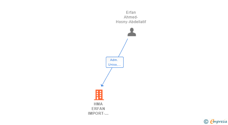 Vinculaciones societarias de HMA ERFAN IMPORT-EXPORT SL
