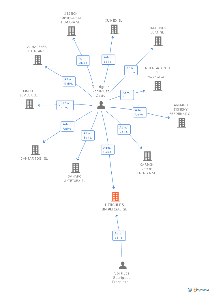 Vinculaciones societarias de HERCULES UNIVERSAL SL