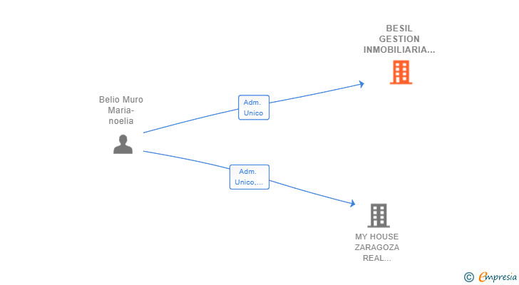 Vinculaciones societarias de BESIL GESTION INMOBILIARIA SL