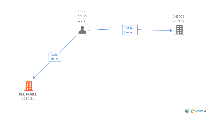 Vinculaciones societarias de DEL POBLE 6583 SL